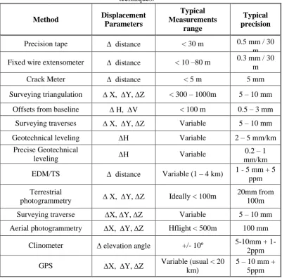 Table  1. Typical accuracy claimed by different deformation (Landslide) monitoring techniques