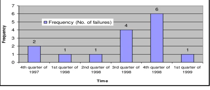 Figure 4. Frequency of slope failures from  1997 to1999 (Source: H. Omar, M. Daud, M.B