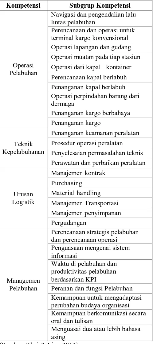 Tabel 1. Standar Kompetensi Logistik dan Pelabuhan  