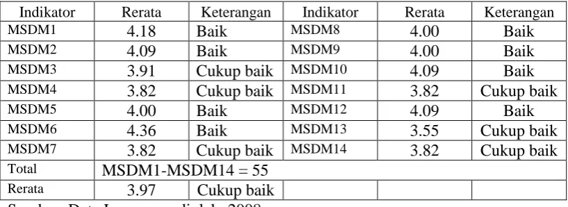 Tabel 3: Manajemen SDM 