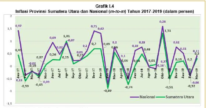 Grafik tingkat  inflasi Provinsi Sumatera Utara dan Nasional (m-to-m) tahun 2017- 2017-2019, disajikan pada Grafik I.4 berikut
