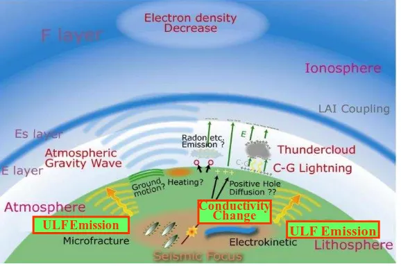 GAMBAR 1. Konsep Litosphere Atmosphere Ionosphere (LAI) coupling [3]. 