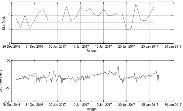 GAMBAR 3. Rasio simpangan koefisien korelasi (Skk) dengan deviasi standar (Dskk) data geomagnet serta indeks Dst sebelum gempa 12 Januari 2017 (M4.8)