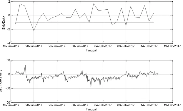 GAMBAR 5. Rasio simpangan koefisien korelasi (Skk) dengan deviasi standar (Dskk) data geomagnet serta indeks Dst sebelum gempa 8 Februari 2017 (M5)