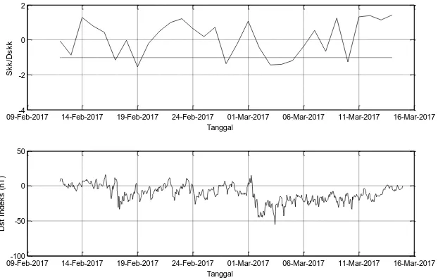 GAMBAR 7. Rasio simpangan koefisien korelasi (Skk) dengan deviasi standar (Dskk) data geomagnet serta indeks Dst sebelum gempa 14 Maret 2017 (M5)