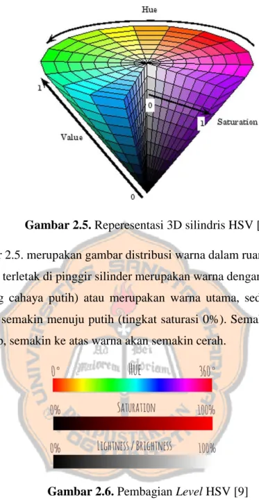 Gambar 2.5. Reperesentasi 3D silindris HSV [8] 
