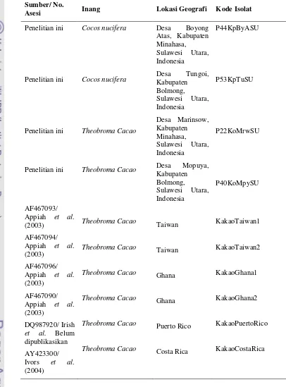 Tabel 2  Nomor asesi, inang, lokasi geografi dan kode isolat sekuen ITS-DNA P. palmivora dari GeneBank dan koleksi isolat dalam penelitian ini 