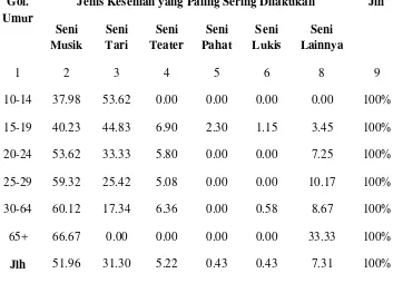 Tabel 2 Presentase Jumlah Pecinta Seni di Medan 