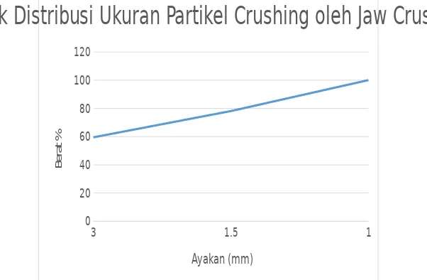 Tabel 4.2 Distribusi Ukuran dan Berat Hasil Percobaan Jaw Crusher.