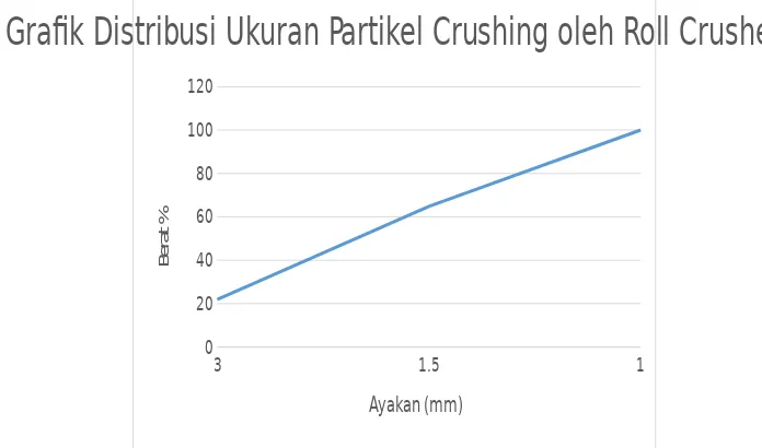 Grafik Distribusi Ukuran Partikel Crushing oleh Roll Crusher