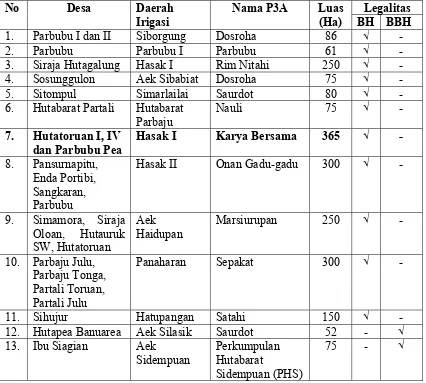 Tabel 1. Nama, Luas Wilayah Kerja dan Legalitas P3A Menurut Desa dan Daerah Irigasi di Kecamatan Tarutung Kabupaten Tapanuli Utara Tahun 2006