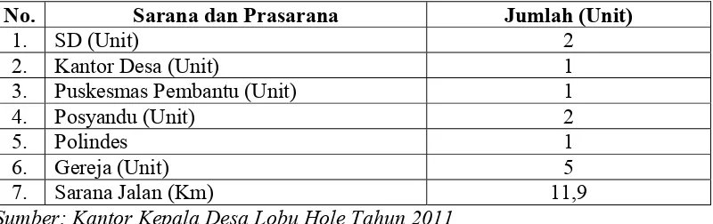 Tabel 24. Sarana dan Prasarana Desa Lobu Hole Kecamatan Tarutung Kabupaten Tapanuli Utara Tahun 2010  