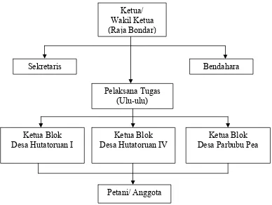 Gambar 2. Stuktur Organisasi P3A Karya Bersama 