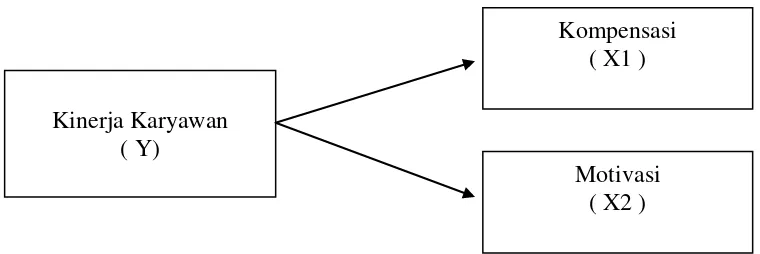 Gambar 2.1 Kerangka Konseptual 