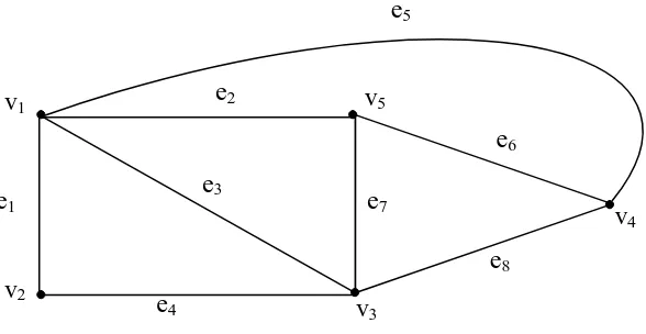 Gambar 2.5. Graph Dengan 5 Verteks dan 8 Edge 