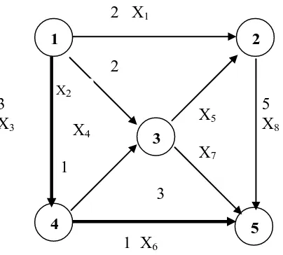 Gambar 2.7. Shortest Path (Garis Tebal) 