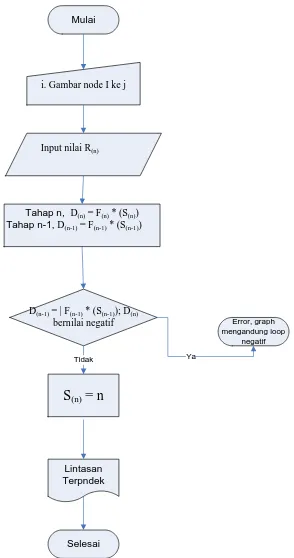 Gambar 3.4. Flowchart Algoritma Dynamic Programming 
