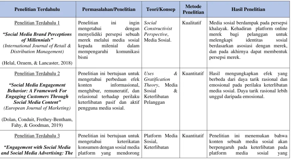 Tabel 2.1 Penelitian Terdahulu 