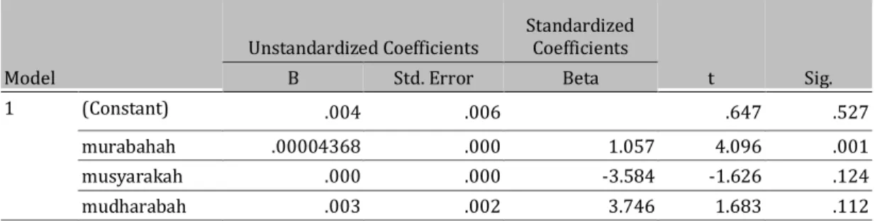 Tabel 7  Hasil Uji t   Coefficients a