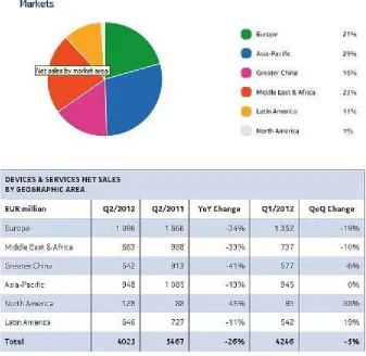 Gambar 1.2 Market Share Nokia.
