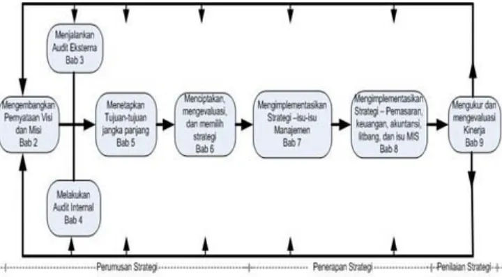 Gambar  2.2  di  bawah  ini  merepresentasikan  model  komprehensif  dari  proses  manajemenstrategis yang diambil dari buku Manajemen Strategis Konsep karangan Fred David