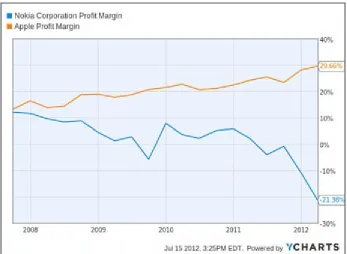 Gambar 3.1 Turunnya Harga Saham Nokia.