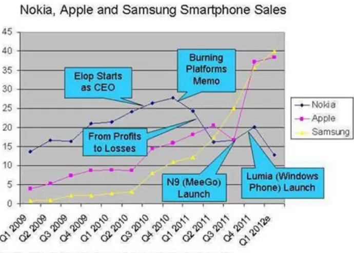Gambar 3.3 Nokia Profit Margin dan Apple Profit Margin.