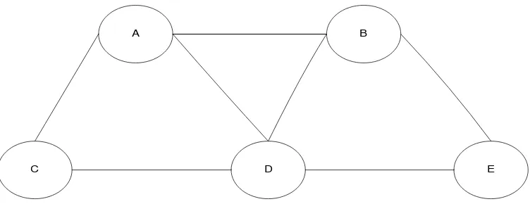 Gambar 2.1 Graph dengan 5 vertex dan 7 edge 