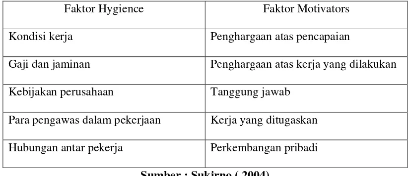 Tabel 2.1 Faktor hygience  dan faktor motivators 