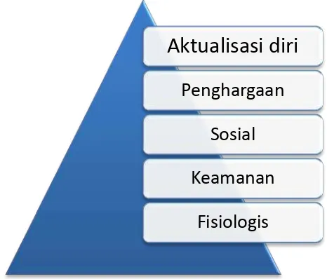 Gambar 2.1 Piramida kebutuhan Maslow 