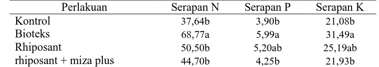 Tabel 4. Serapan hara N, P dan K Mucuna bracteata (g/tanaman) pada perlakuan pupuk hayati Perlakuan Serapan N Serapan P Serapan K 