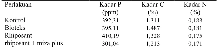 Tabel 7. Kadar P, C dan N tanah pada perlakuan pupuk hayati Kadar P (ppm) 