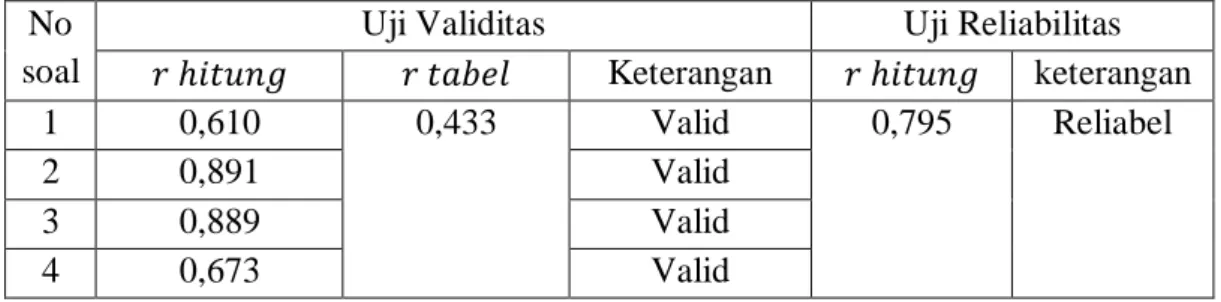 Tabel IV. Hasil Uji Validitas dan Reliabilitas Soal Uraian  No 