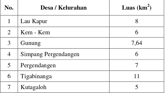 Tabel 2.1 Luas Desa dan Kelurahan di Kecamatan Tiga Binanga 