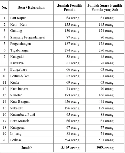 Tabel 2.10 Jumlah Suara Pemilih Pemula yang Sah Di Kecamatan Tigabinanga 