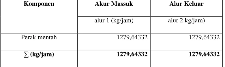 Tabel 3.2. Neraca Massa di Reaktor Pelarutan (R-110) 