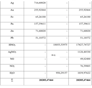 Tabel 3.3. Neraca Massa di Tangki Pencuci I (WT-150) 