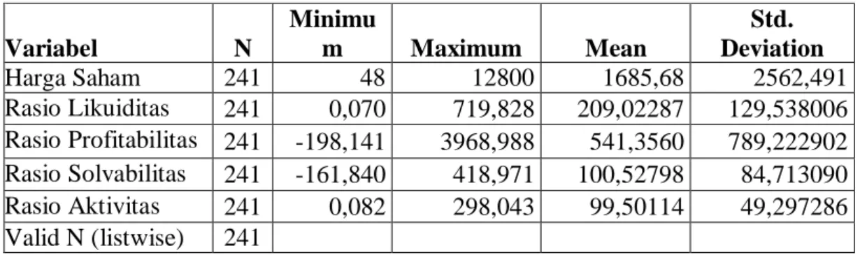 Tabel 1. Hasil Analisis Deskriptif  Descriptive Statistics  Variabel   N  Minimum  Maximum  Mean  Std