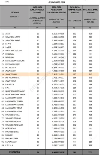 Gambar 1.2 Data Statistik Usaha Restoran  Sumber : Data Statistik 2015 