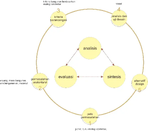 Gambar 1.4: Diagram Proses Perancangan  Sumber : (Lawson, 2005) Dikembangkan Penulis 