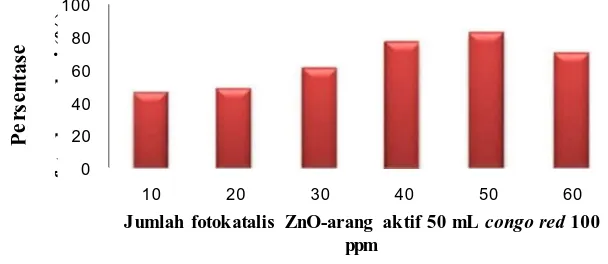 Gambar 1.    Kurva hubungan antara jumlah fotokatalis ZnO-arang aktif dan persentase degradasi (%D) 