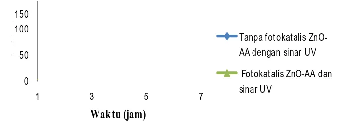 Gambar 3.    Kurva hubungan antara waktu dan persentase degradasi (%D) dari larutan Congo Red 100 ppm dengan dan tanpa fotokatalis