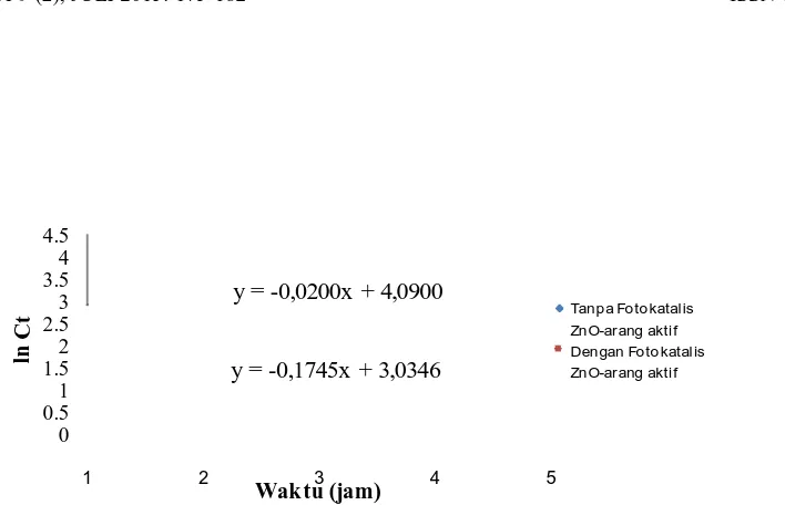 Tabel 1. Efektifitas  fotodegradasi  larutan  Congo Red    100    ppm    dengan    dan    tanpa 