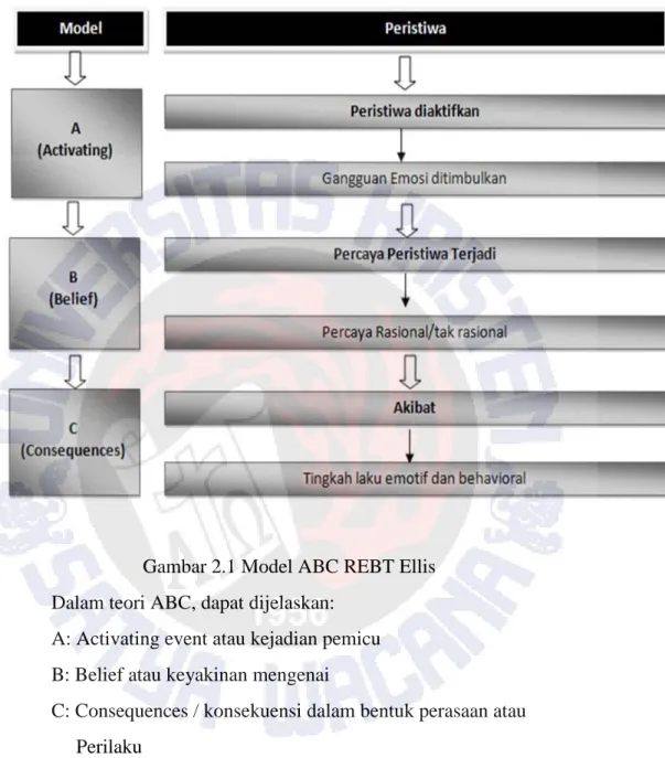 Gambar 2.1 Model ABC REBT Ellis  Dalam teori ABC, dapat dijelaskan: 