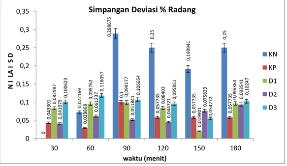 Gambar 4. Grafik Persen Radang Aktivitas Antiinflamasi Ekstrak Biji Petai Cina  (Leucaena leucocephala L.) 