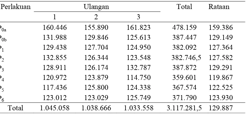 Tabel 6. Hasil penjualan ayam broiler tiap perlakuan ulangan (Rp/ekor) 