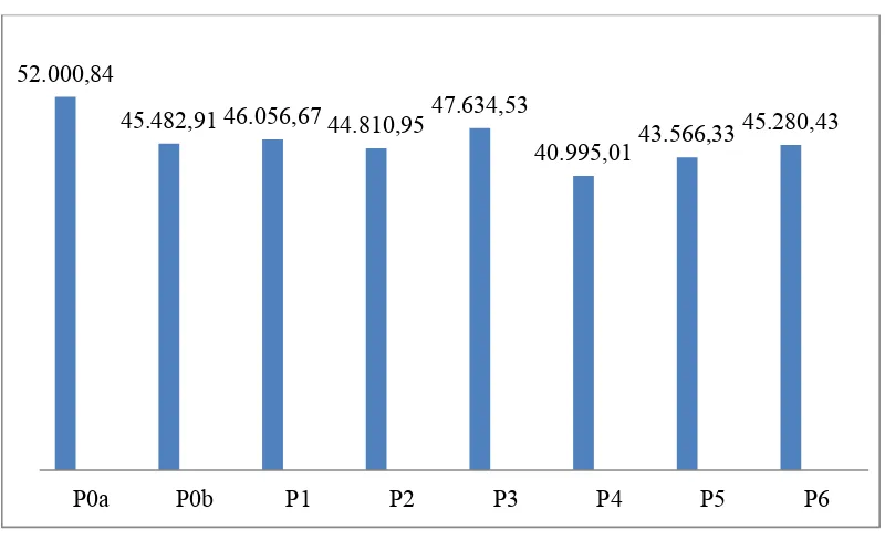 Gambar 3. Grafik rataan laba/rugi selama penelitian 