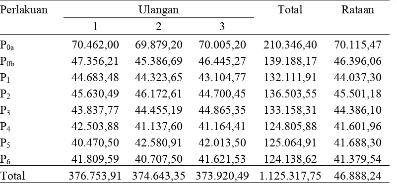 Tabel 1. Biaya ransum broiler selama penelitian 