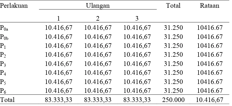 Tabel 2. Biaya obat – obatan tiap perlakuan (Rp/Plot) 