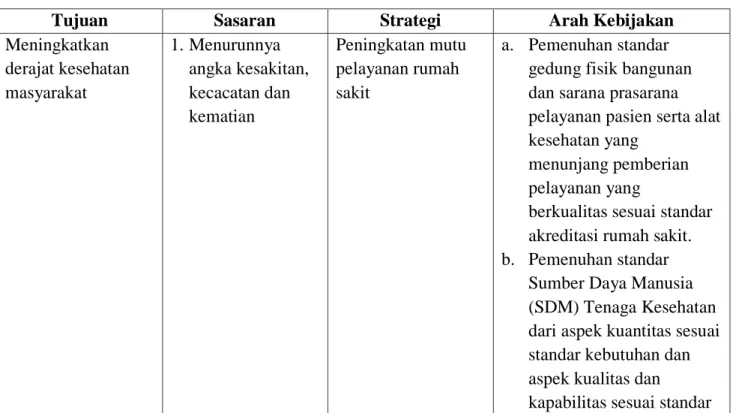 Tabel 2.2 Tujuan, Sasaran, Strategi dan Kebijakan RSUD Bayu Asih   Kabupaten Purwakarta 